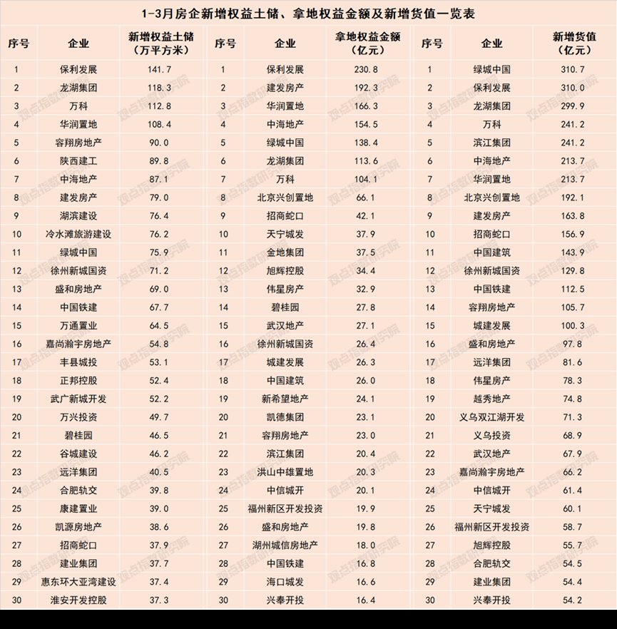 二线城市|四月房地产企业新增土地储备报告：触底回暖