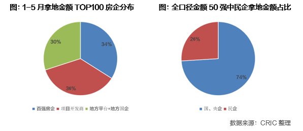 集中度|2022年1-5月中国房地产企业新增货值TOP100排行榜