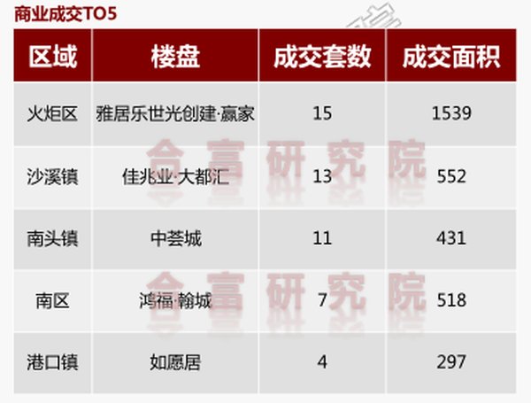 住宅|环升31%，三乡再度领跑成交！上周多项目开放，还有..