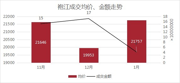 板块|1月房价创新高！越城区均价超28700元/㎡！丨1月房价地图