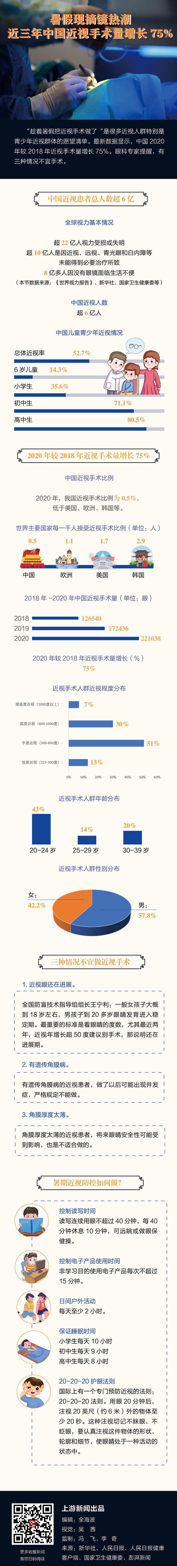 暑假现摘镜热潮，近三年中国近视手术量增长75%|上游大数据 | 热潮