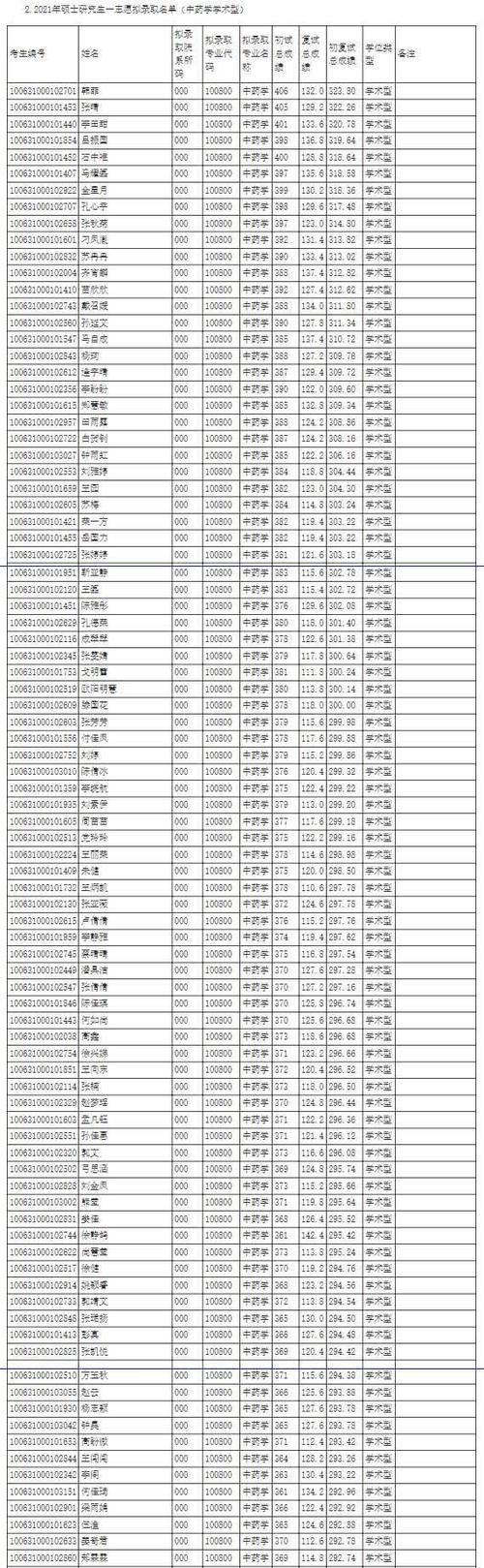 天津中医药大学2021硕士研究生各学院一志愿+调剂拟录取名单汇总