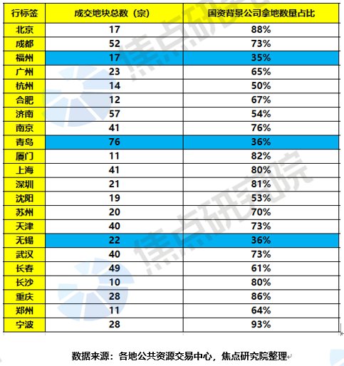 二轮集中供地结束格局剧变,房企“国进民退”|土拍研报 | 绿城