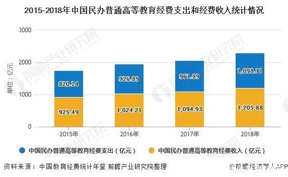 2020年中国民办高等教育行业发展现状分析 经费支出和收入均突破千亿元