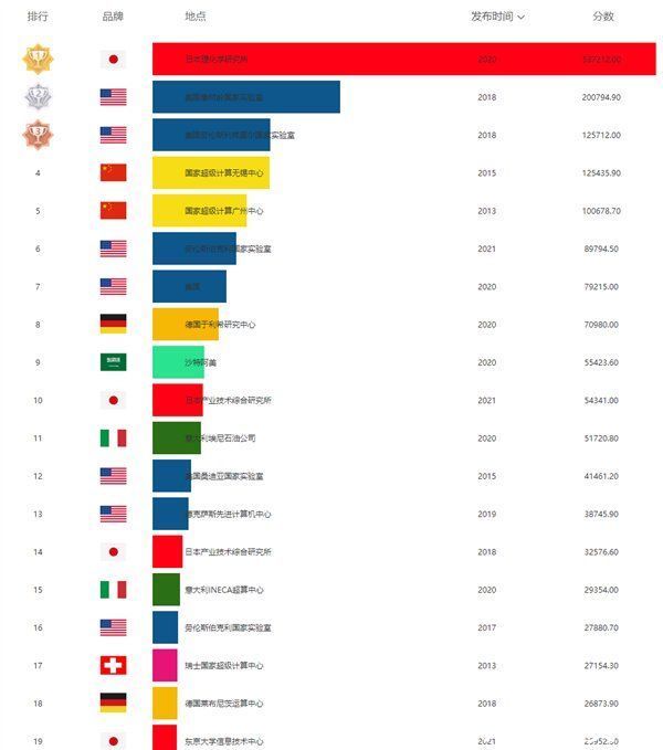 milTOP500超算榜单公布：日本富岳蝉联第一 中国总量碾压全球