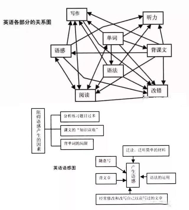 才能|给500分以下理科生一份行动指南：用对方法才能有效提升！