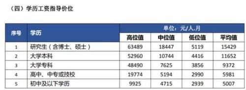 本科生工资，是初中生5倍？农村家庭必须重视小孩教育了