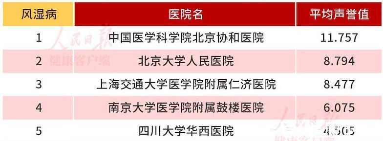 排行榜|中国医院专科排行榜前五，有医院进，有医院出