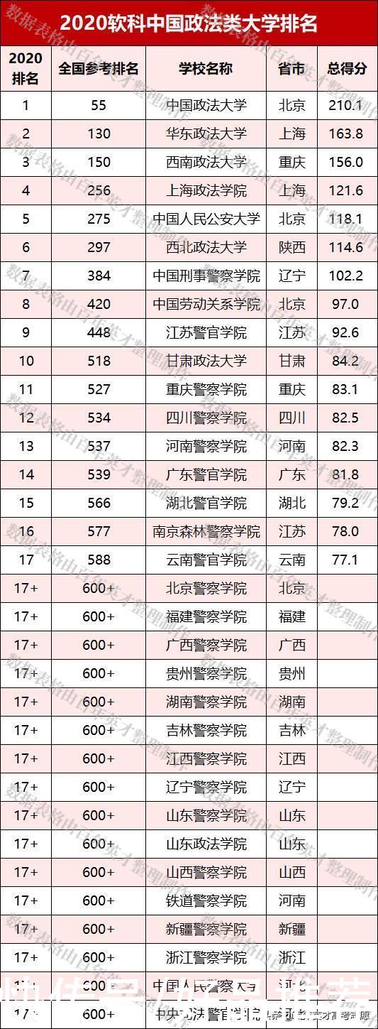 不到600分的你也能Pick一所知名政法类院校