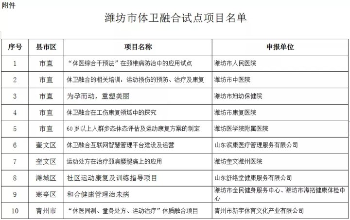 马媛媛|潍坊公布首批35个体卫融合试点项目