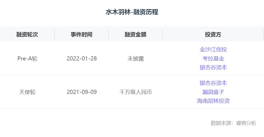 google|融资丨「水木羽林」完成数千万Pre-A轮融资