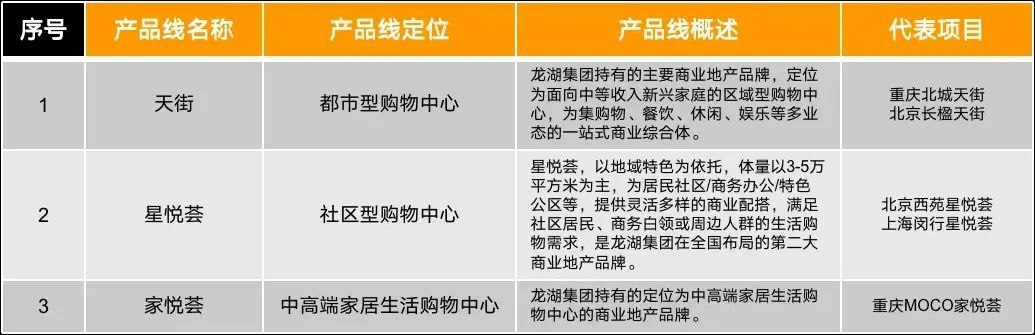商业产品线|典型房企社区商业产品线及其运营路径