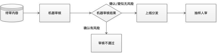 互联网广告内容审核专题（三）——人机联动