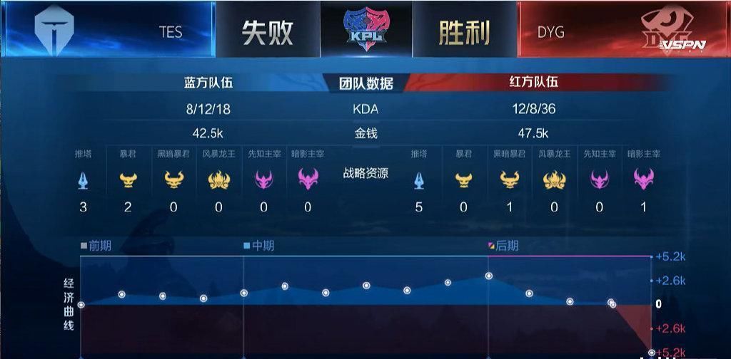 晋级|王者荣耀DYG晋级季后, 老王谈起当年与QG重开, 承认是自己的问题！