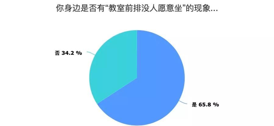 大学教室前排，是你的首选位置吗？