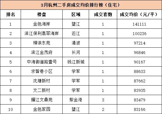 二手市场|“小阳春”成泡影！你家小区成交价8万+？那要恭喜了