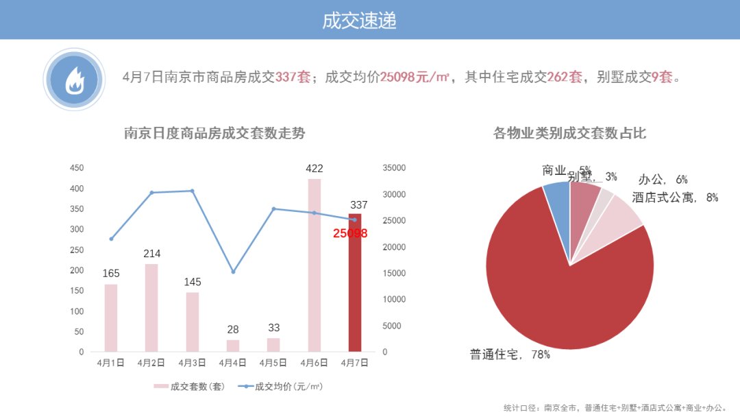 中铁建|日报丨浦口成交量位列全市首位，中铁建G19案名公布