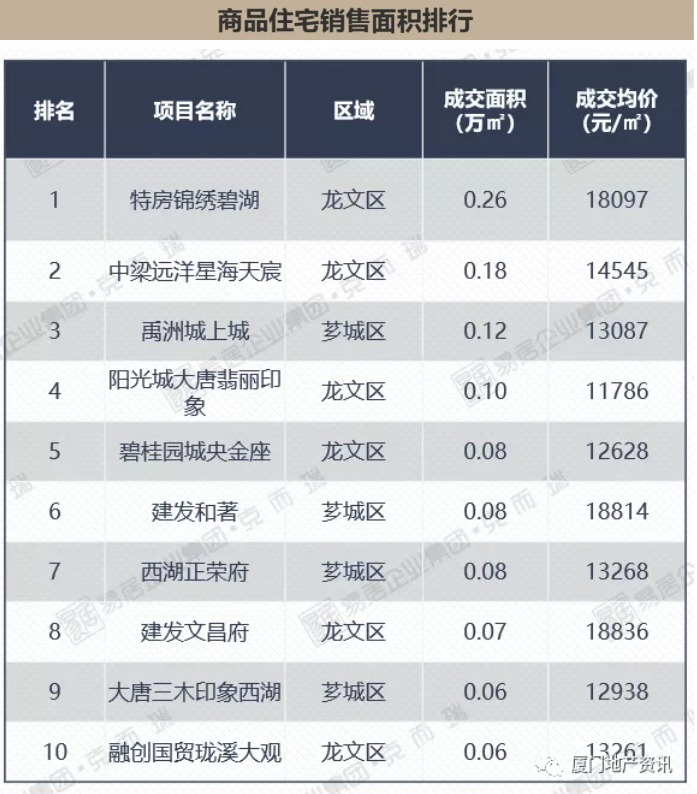 漳州市区|2021年8月第2周漳州市区房价降了!中梁远洋、禹洲两盘成流量王