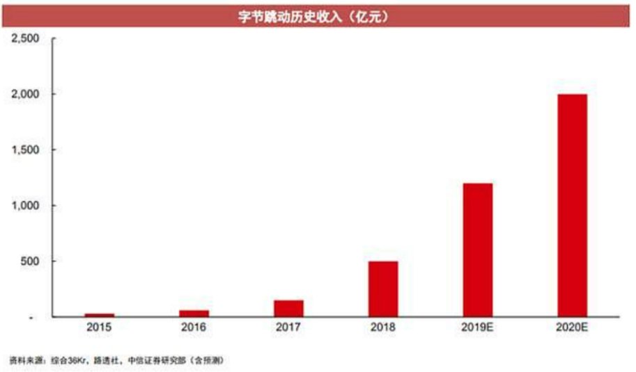 今日头条|一边大裁员一边买买买，字节跳动的焦虑你读懂了吗？