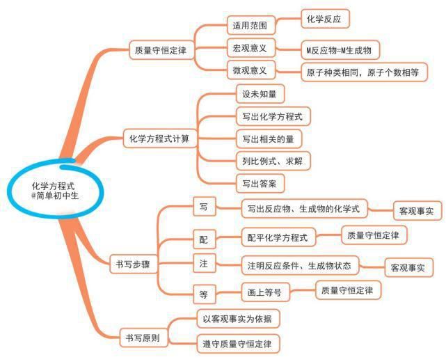 初中各学科思维导图全汇总，看这篇文章就够了)