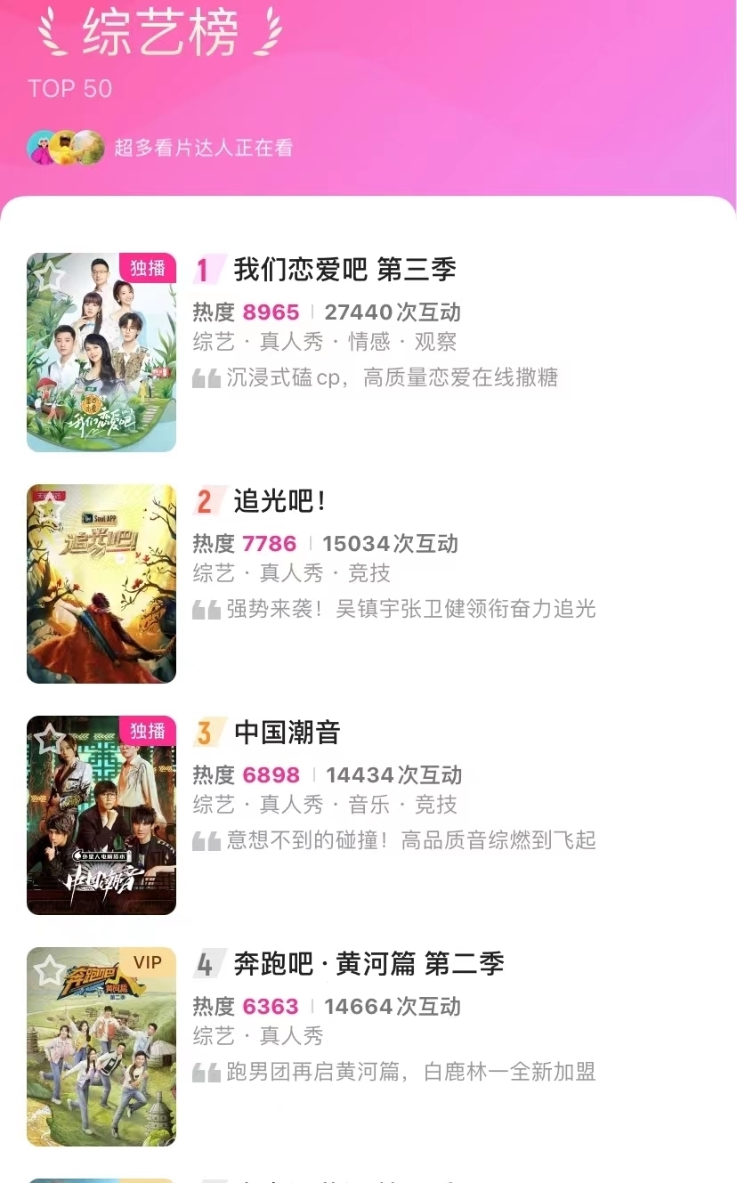 热度艳压《跑男》，《青春环游记3》拿它没办法，这档王牌综艺凭啥