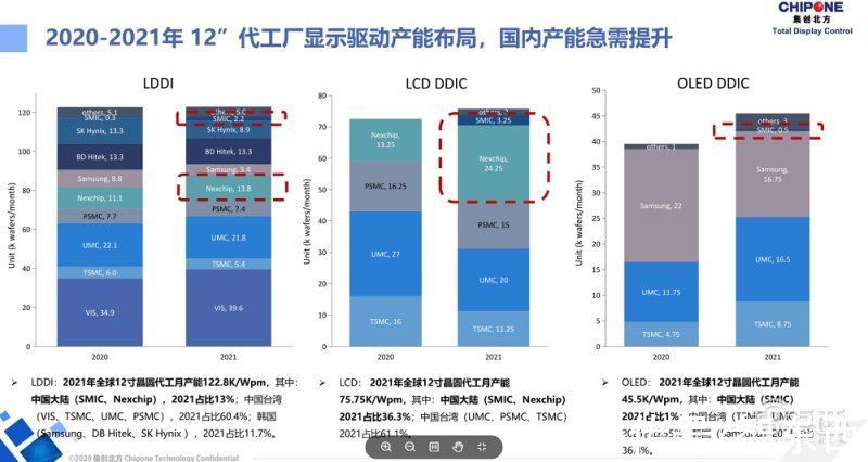 oled|集创北方张晋芳：国产显示上下游应加强捆绑定