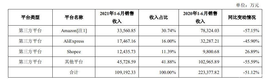 独立站|最前线｜被封340个店铺后，有棵树上半年净亏损7.42亿元