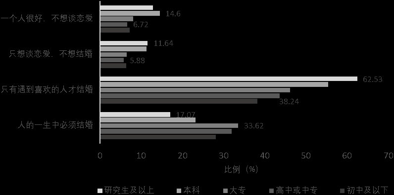 这届|这届年轻人不想结婚了？复旦大学的这项研究揭晓不同群体的婚恋观