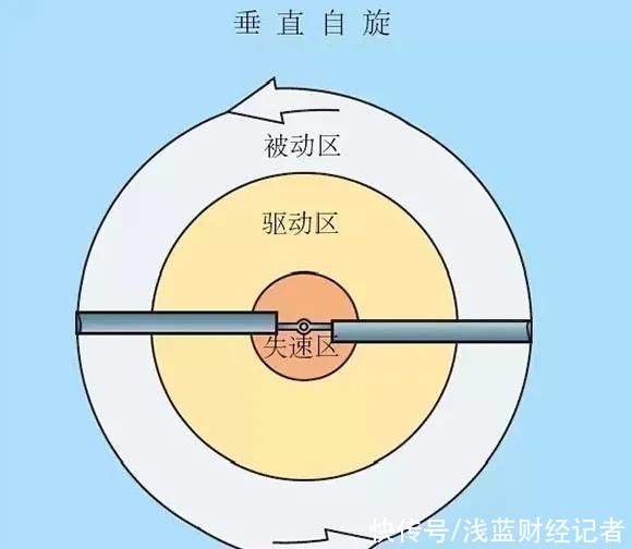 旋翼机的空气动力学的原理是怎样的？