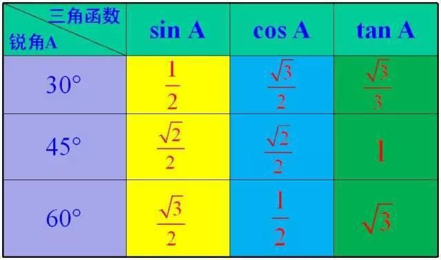 锐角|初中数学：锐角三角函数相关知识点梳理，例题+解析，学习更容易