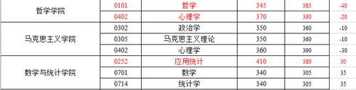 武汉大学复试线公布，土木复试线380，计算机355暴涨65分