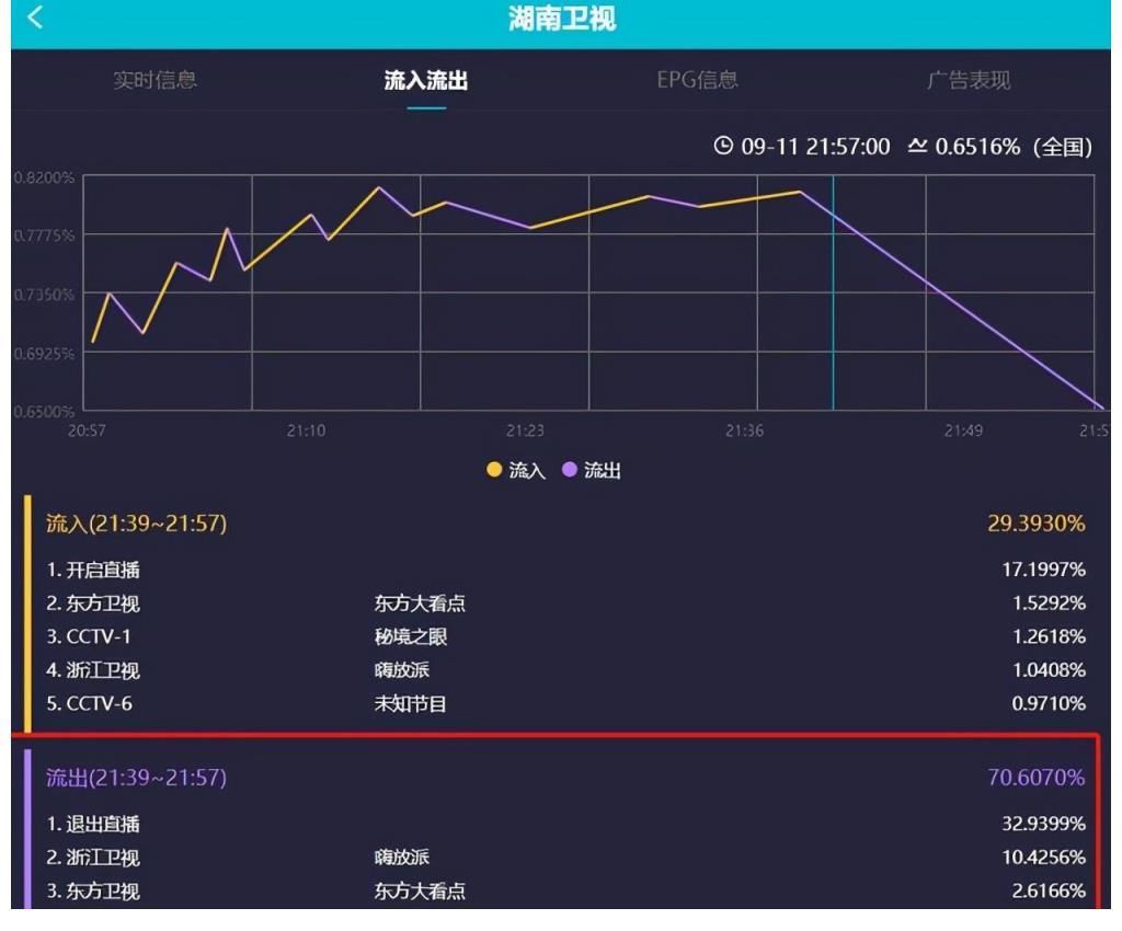 数据显示,谢娜成为《快乐大本营》的累赘,煽情部分七成观众换台