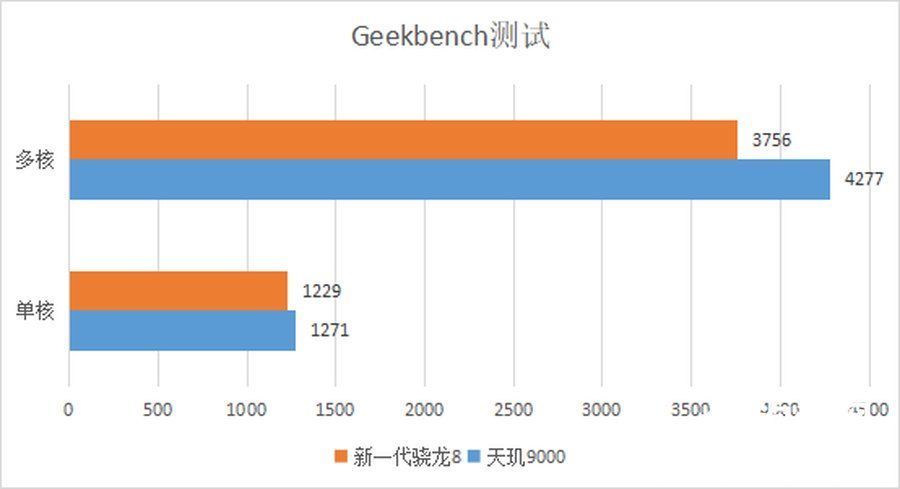 pdd|这次高端旗舰市场稳了 天玑9000性能实测