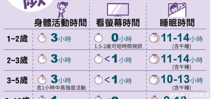 萤幕|1-12岁身体活动x萤幕x睡眠时间分配表