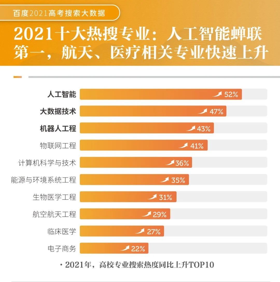 考生|高考专题：2021十大热搜专业出炉！