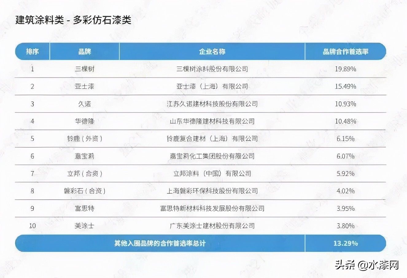 品牌|立邦、嘉宝莉、亚士、华润获选建筑涂料类房企品牌首选率TOP10榜