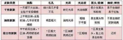 还不知道自己是什么肤质？来测测就知道了！
