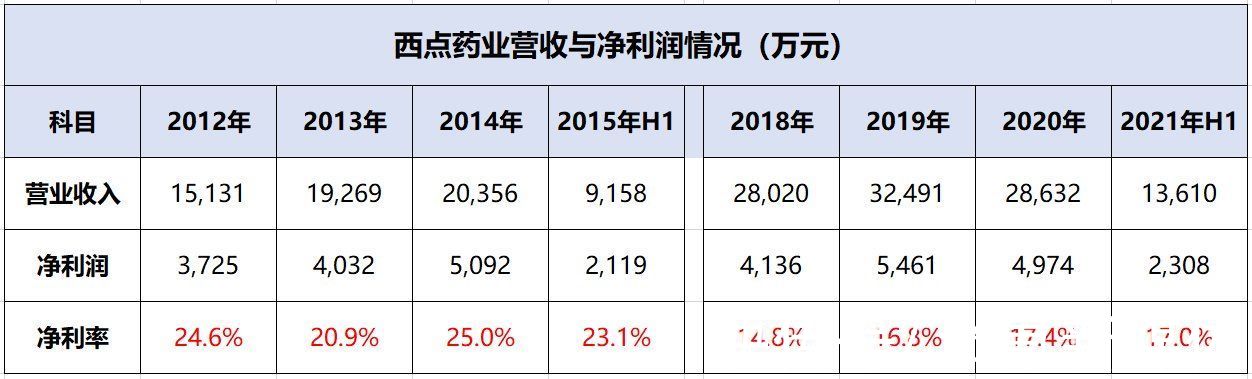 IPO观察|西点药业上市三天涨170%，市盈率百倍！销售费用率57%的东北老牌药企回春了？| 利培酮