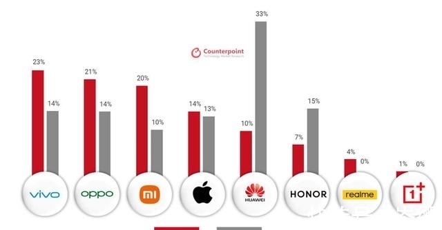 os|手机市场风云突变，竞争激烈，vivo凭实力登顶第一