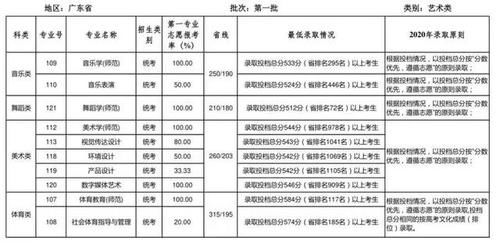 华南师范大学2020年广东省各批次分专业录取分数统计（含位次）