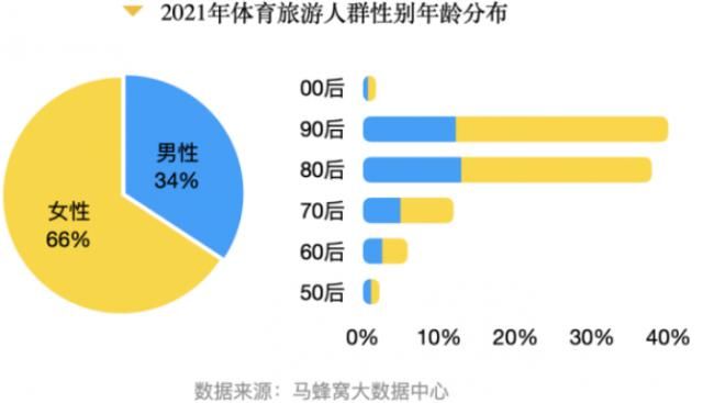 运动|中国旅游研究院联合马蜂窝发布《中国体育旅游消费大数据报告》