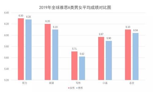 口语居然是倒数第1？雅思官方发布2019年雅思全球数据报告