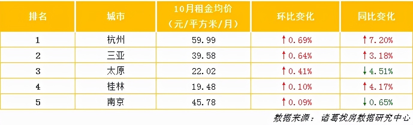 百分点|40城租金水平连降3个月，市场何时回温？