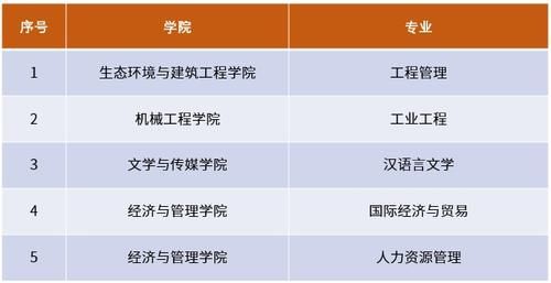 东莞理工学院12个专业入选国家级和省级一流本科专业建设点