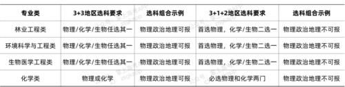 新高考选科必看！各专业类选科要求对照表来了