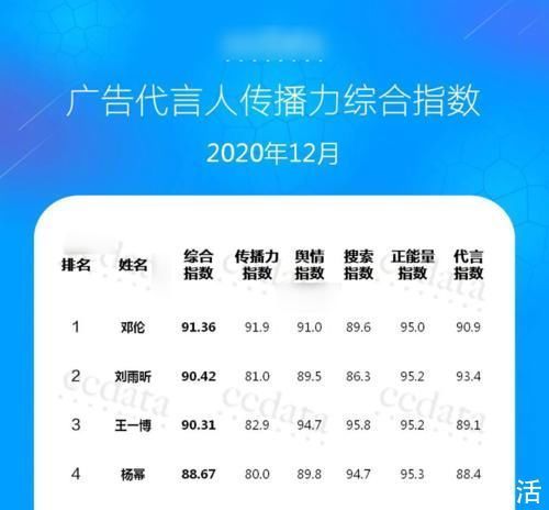 广告代言人综合排名:第一名令人感到意外,肖战这次却没上榜?
