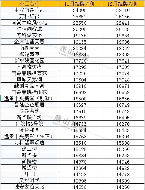 均价|唐山12月各区县最新房价数据出炉！涉及800+小区！你家是涨是跌