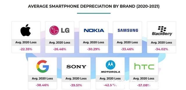 损失率|买到手就变二手 调查表明两年后安卓手机折旧率比苹果手机多一倍