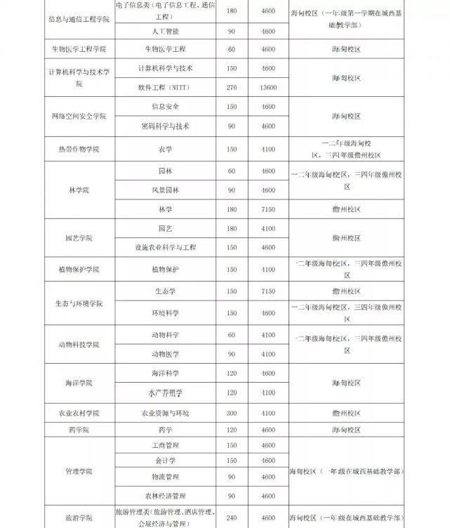 志愿|海南大学发布2021年招生简章 9个专业按4个大类面向全国招生