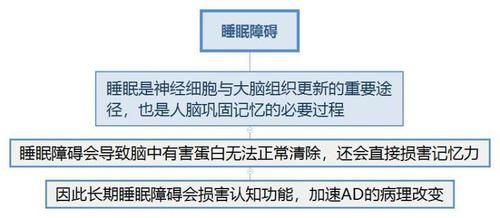  阿尔茨海默病有3个“元凶”，尽早远离